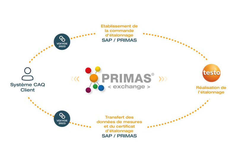 Procédure de gestion de parc via PRIMAS exchange et votre système CAQ